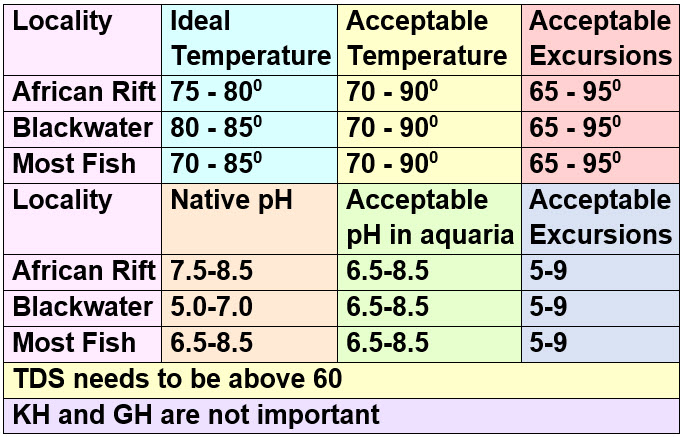 Water pH and Temperature