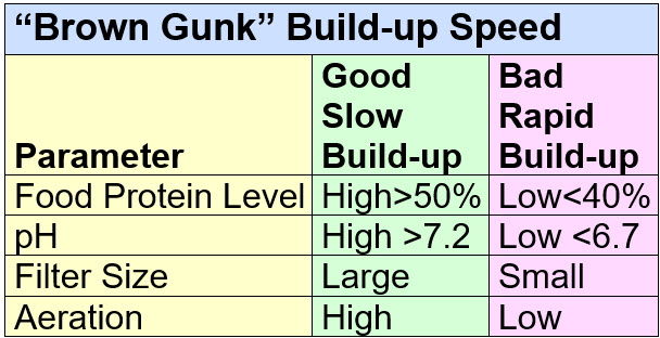 Brown Gunk Build-up Speed