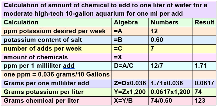 Calculations for DIY Potassium Fertilizer Quantities
