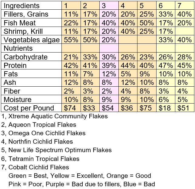 Flake Fish Food Table